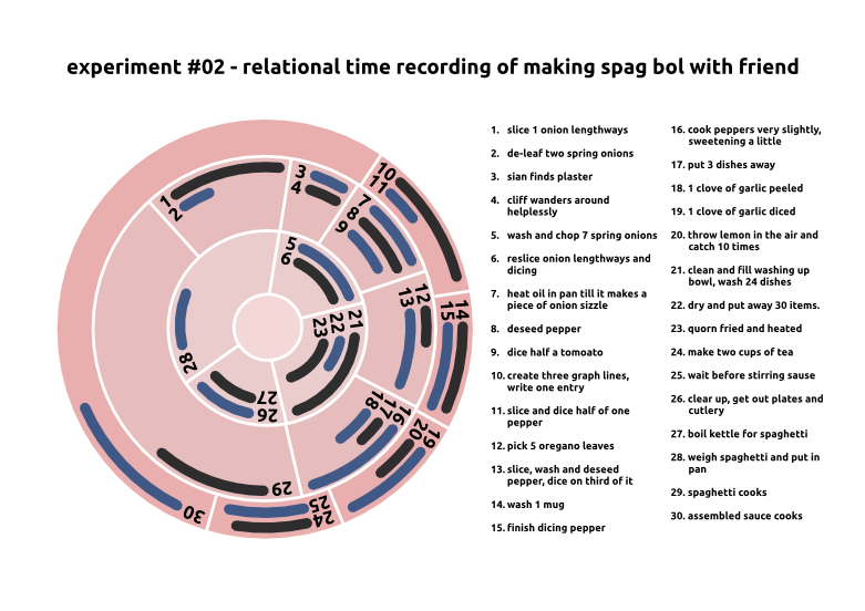 Relational time graph