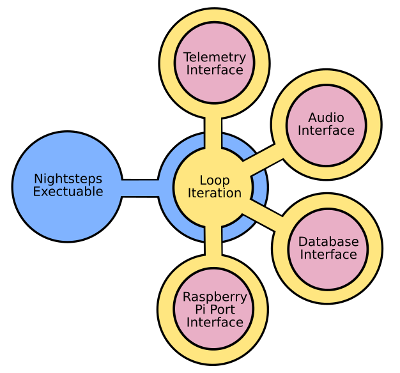 A diagram showing the relationship between the different modules of the Nightsteps software